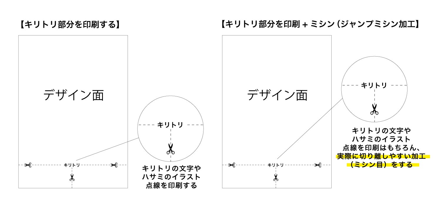 チラシやフライヤーのミシン目加工