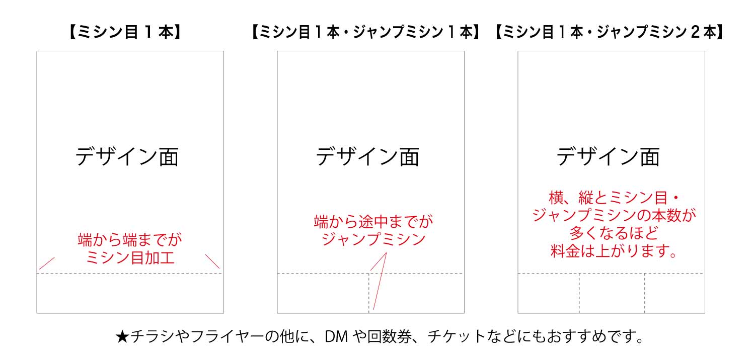 ミシン目加工とジャンプミシン